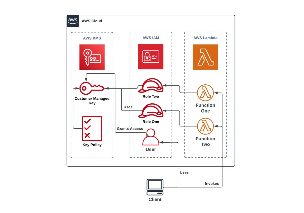 Illustration of concept
